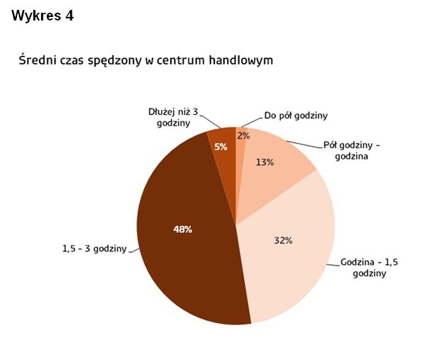 Wysokie oceny warszawskich centrów handlowych. Klienci spędzają w nich coraz więcej czasu