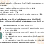 Dzień Mamy 2021 ? zakupowe preferencje Polaków